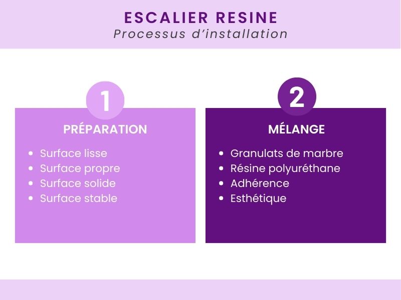 processus d'installation escalier résine tout savoir